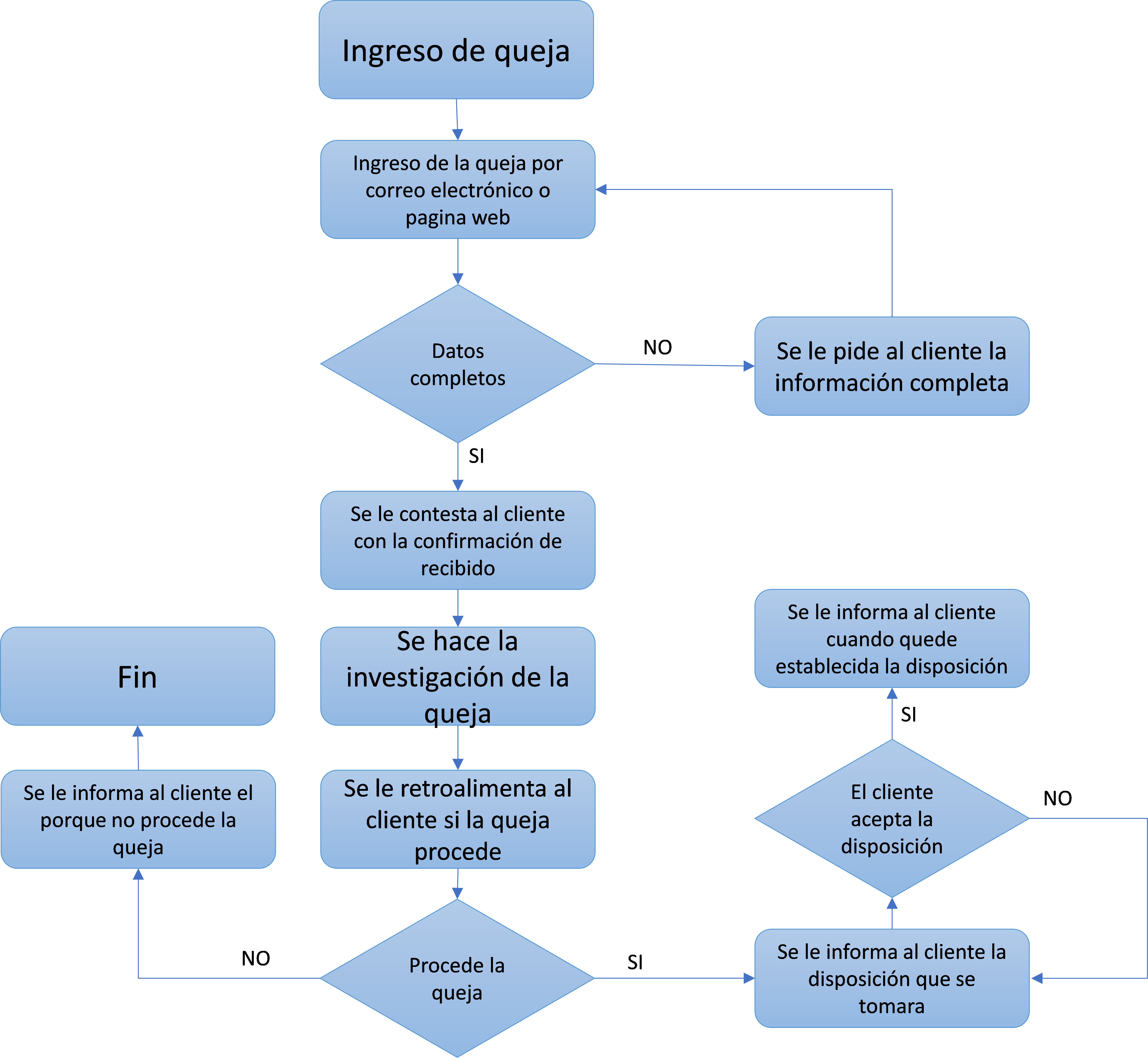 Lista 96+ Foto Diagrama De Flujo De Atencion Al Cliente En Una Empresa ...