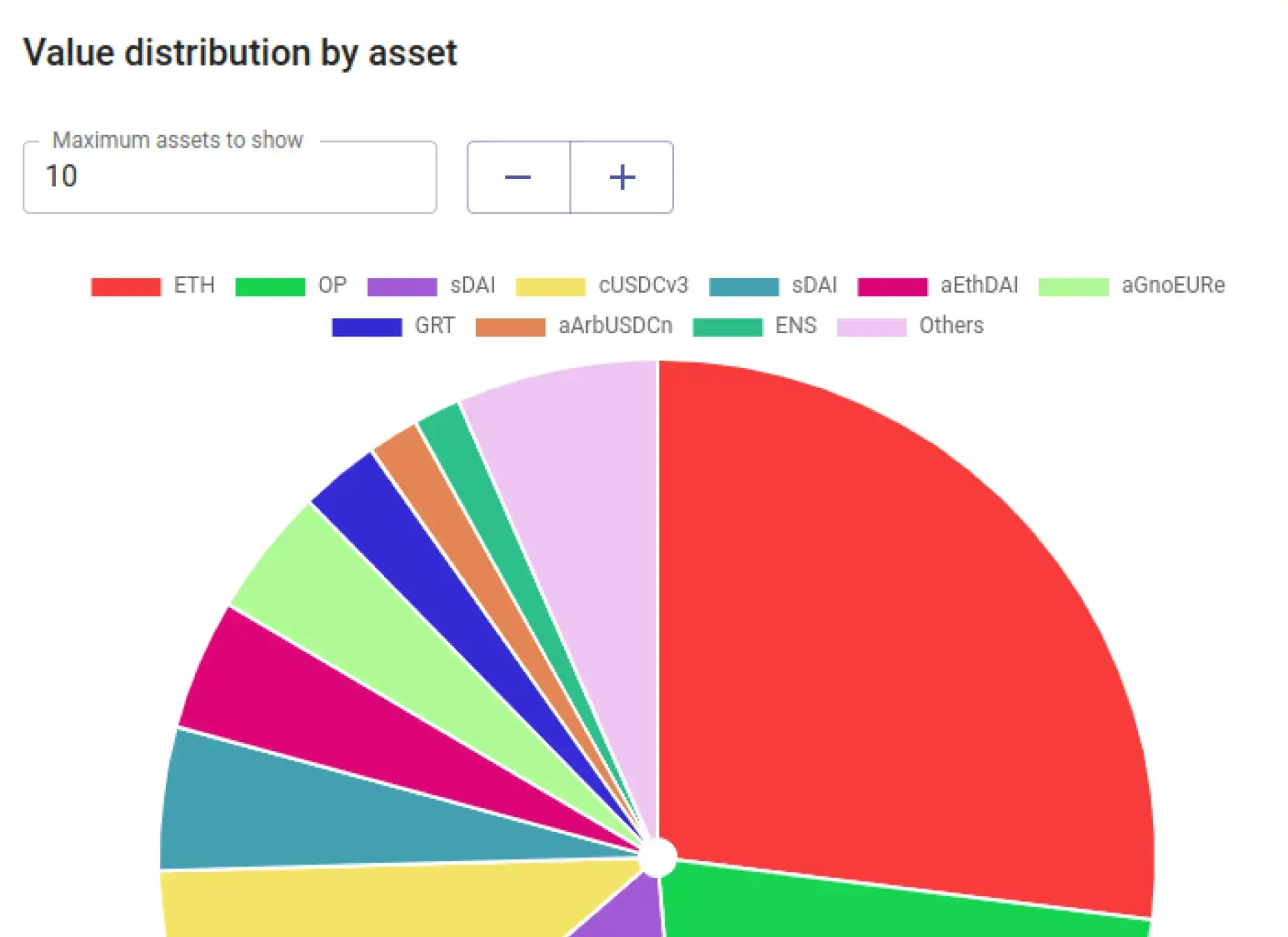 Value distribution