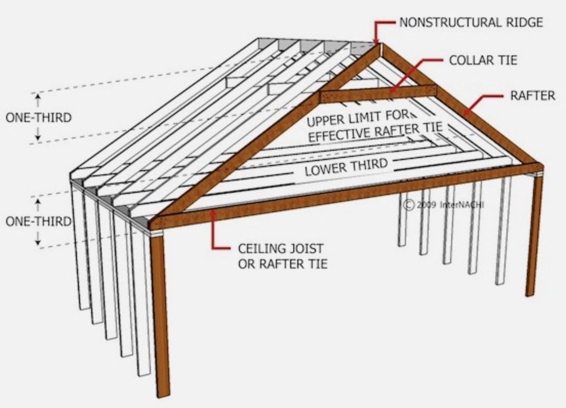 Parts Of A Roof Structure