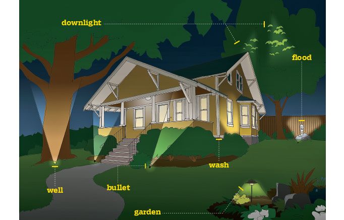 A labeled diagram of a landscape lawn setup shining at and around a yellow home.