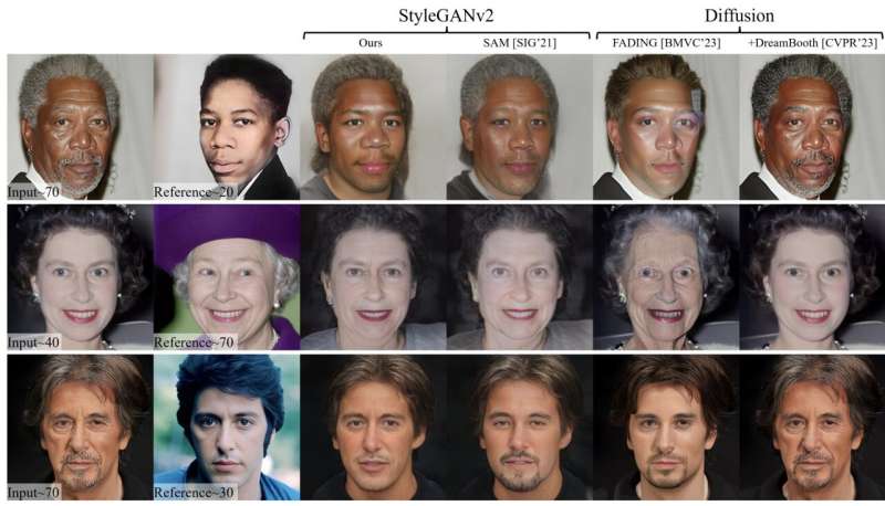 A new algorithm to transform the age of human faces in images and videos