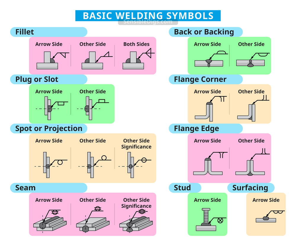 Basic Welding Symbols And Their Significance | Images and Photos finder