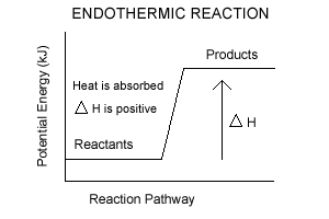 Enthalpy Diagram For Endothermic Reaction