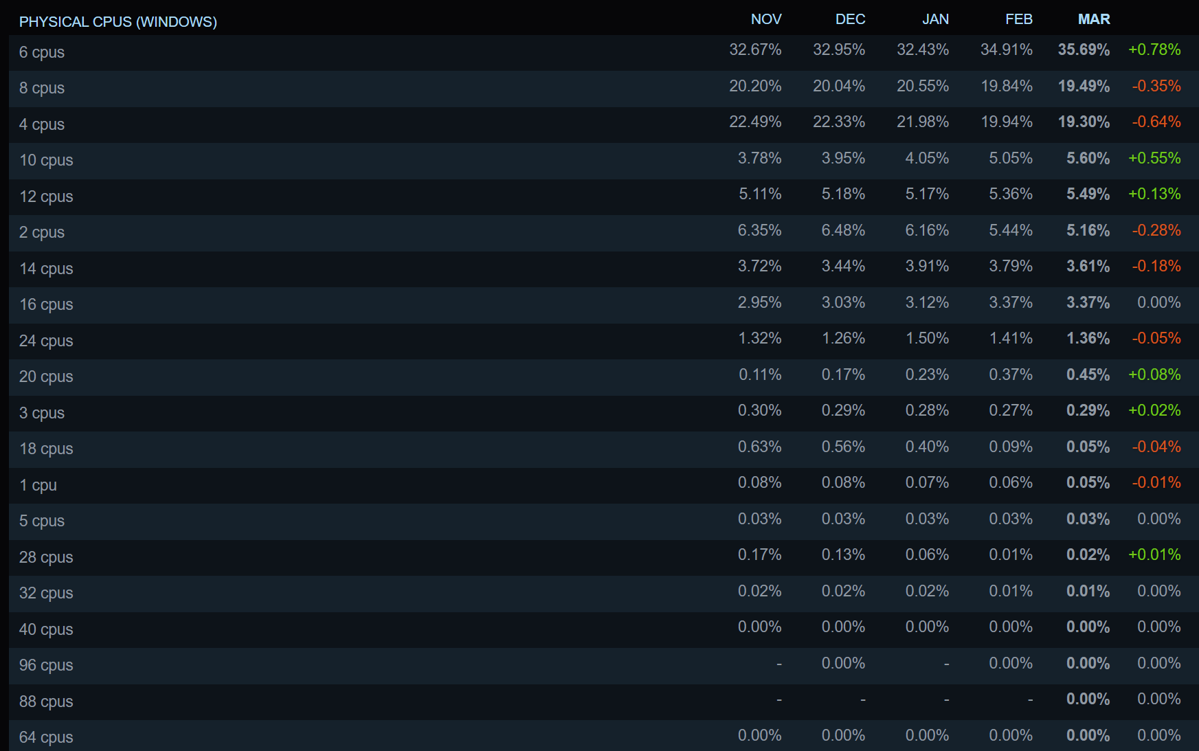 Steam-Hardware-Survey-Market-Share-_-CPU-_-March-2024.png