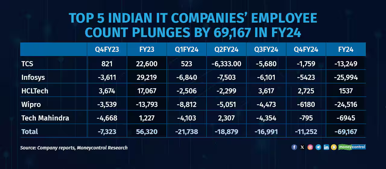 Top-5-Indian-IT-companies-employee-count-plunges-by-69167-in-FY24-R.avif（AVIF 图像，1280x561 像素）.jpg