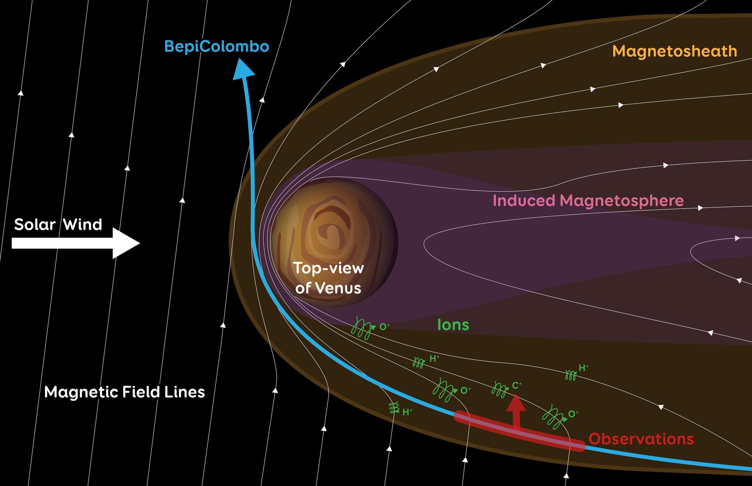 Planetary-Material-Escaping-Through-Venus-Magnetosheath-Flank-scaled.jpg