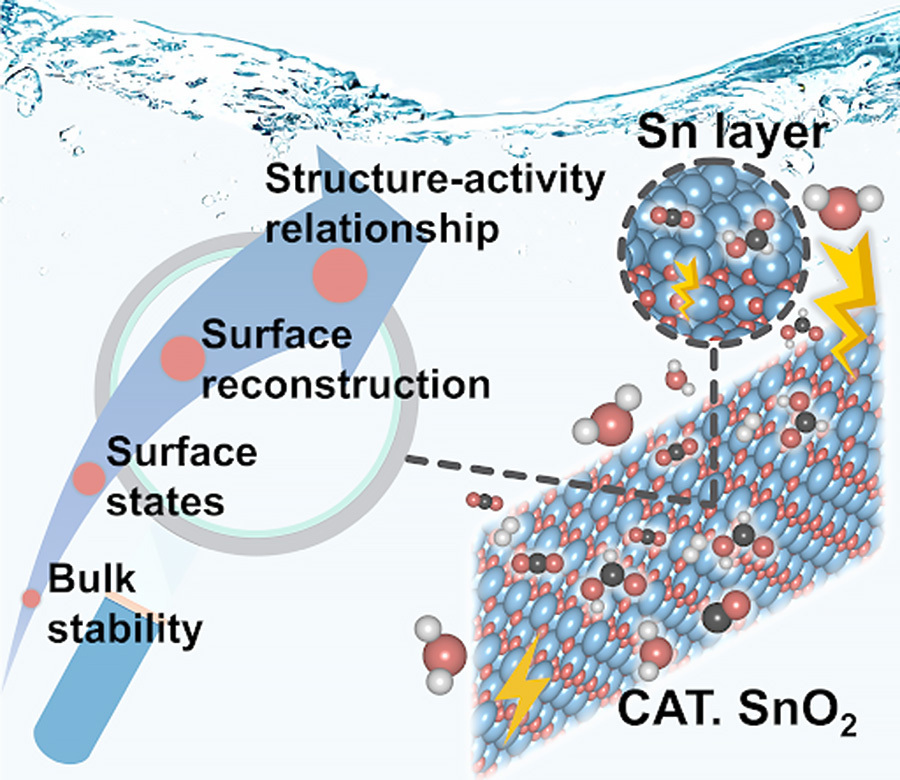 Structure-Property-Activity-Relationships-for-the-Electrochemical-CO2-Reduction-Reaction-Over-SnO2.jpg
