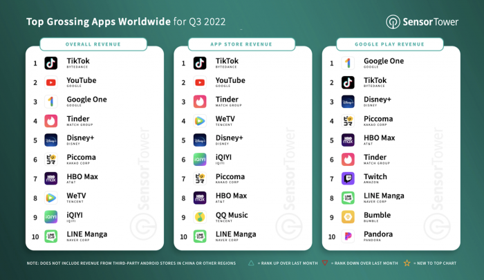 2 q3-2022-top-apps-by-revenue.png