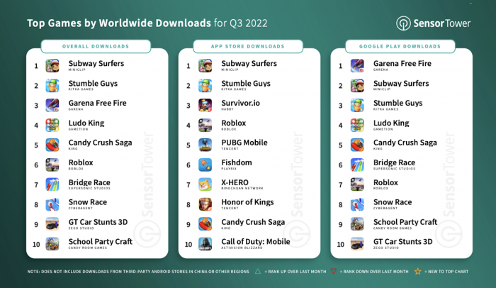 8 q3-2022-top-games-by-downloads.png