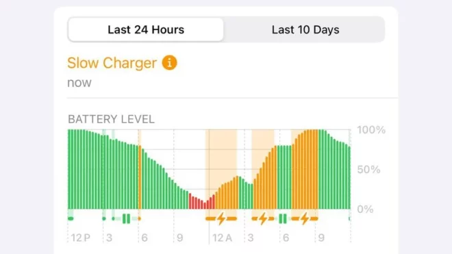 Come scoprire se stai utilizzando un caricabatterie lento per il tuo iPhone