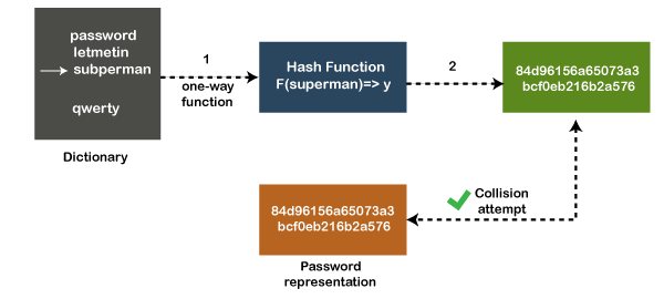 Hash Cracker