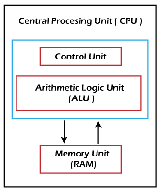 Parts of CPU - Javatpoint