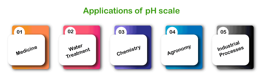 PH scale