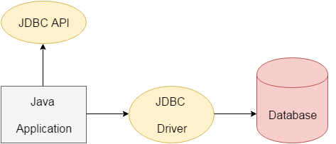 JDBC (Java Database Connectivity) 