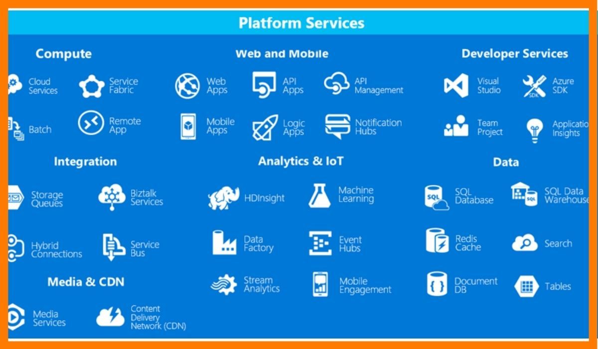 What Is Microsoft Azure And How Does It Work