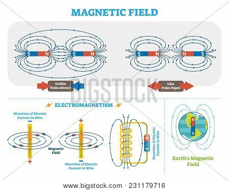 Scientific Magnetic Field And Electromagnetism Vector Illustration Scheme. Electric Current And Magn