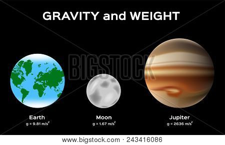 Gravitation And Weight On Planet Earth Moon And Jupiter Vector