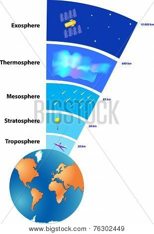 Atmosphere of Earth is a layer