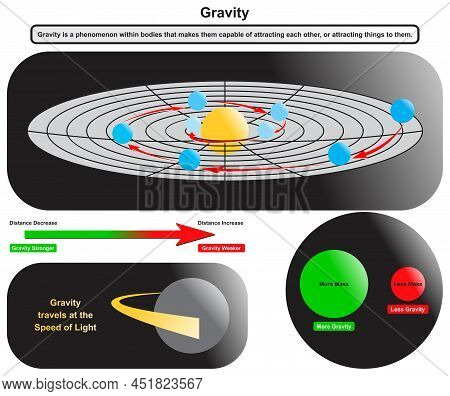 Gravity Phenomenon Infographic Diagram Showing How An Object Of Low Mass Is Pulled By Gravitational 