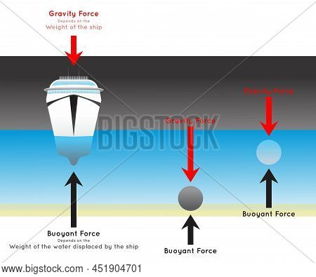 Buoyant Force Infographic Diagram Showing How Ship Float On Water While Iron Mass Sink And Another O