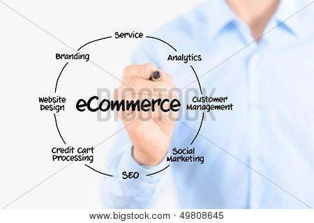 E-commerce Diagram Structure