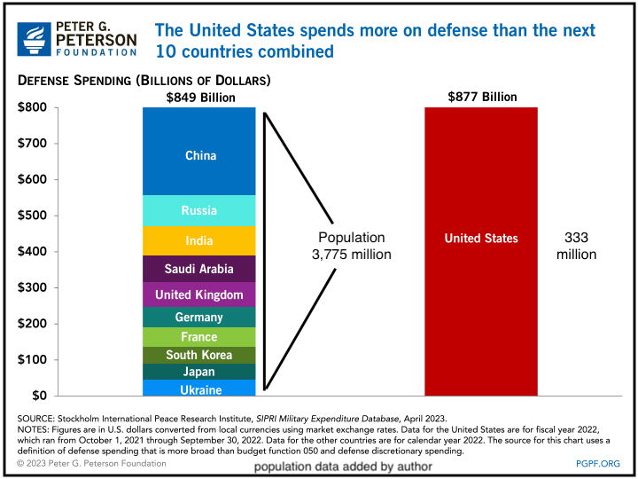 Our Empire, National Priorities, and the Iraq War revisited