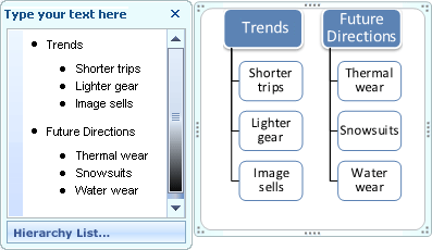 hierarchy list smartart graphic showing bullets in text pane, but not in shapes