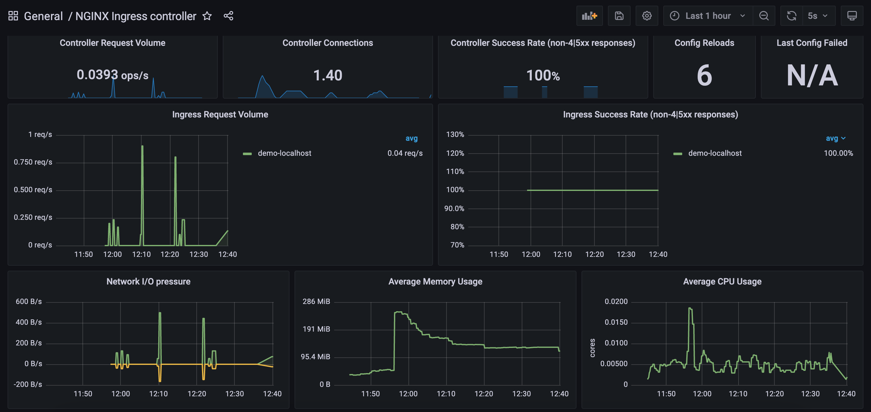 Ingress Nginx Grafana Dashboard