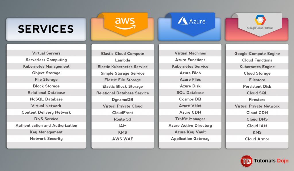 AWS Vs Azure Comparison Chart