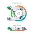 Circular and Linear Economy