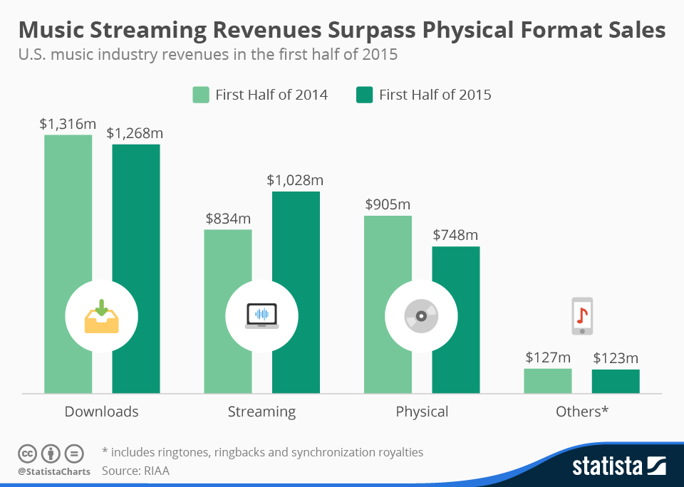 chartoftheday_3852_us_music_industry_rev