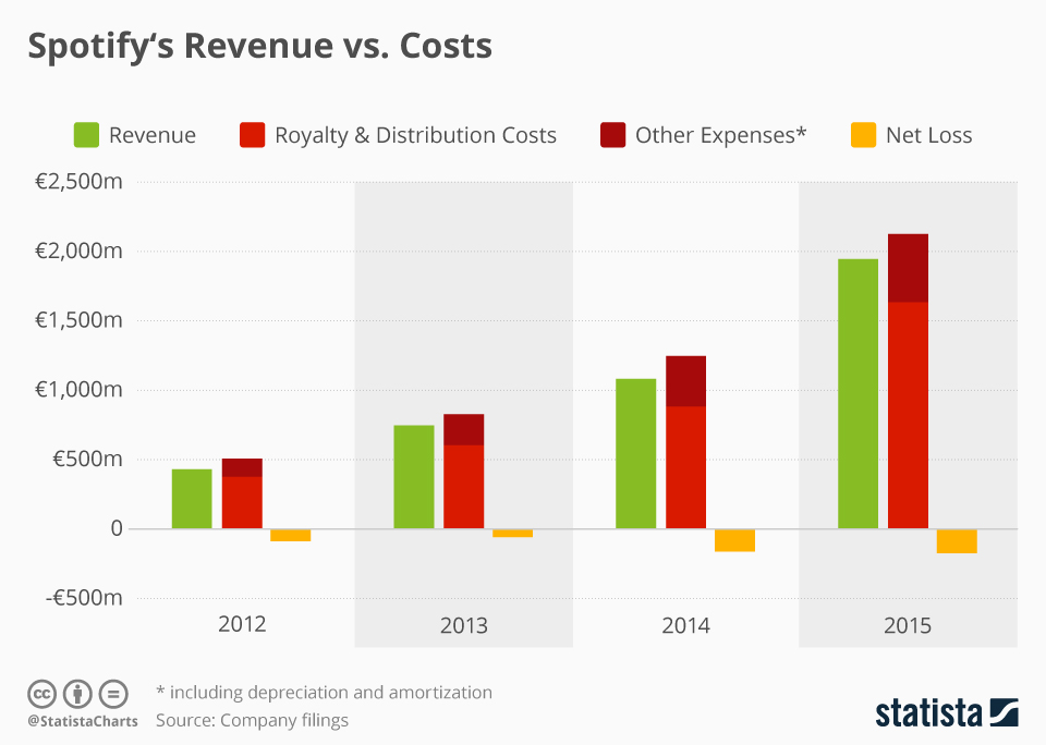 chartoftheday_4894_spotify_revenue_vs_co