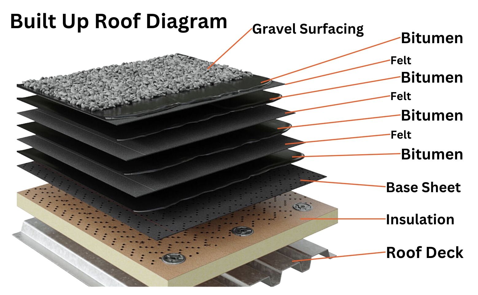 Built Up Roof | Best Roofing