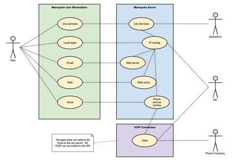 How To Draw A Uml Use Case Diagram With Examples Gliffy By Perforce