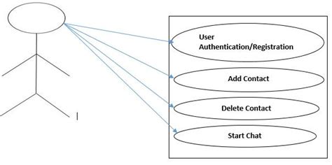 A Use Case Diagram Showing The Interaction Of The User With The