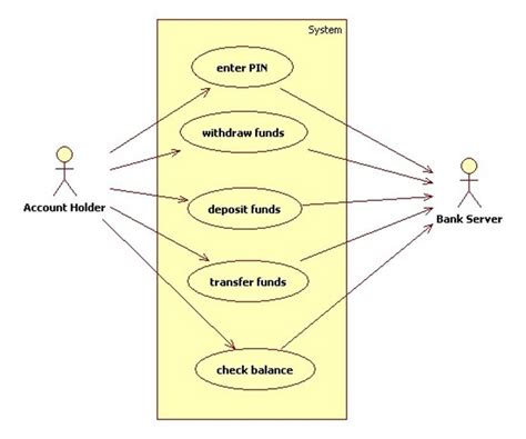 Use Case Diagram Example Atm Design Talk