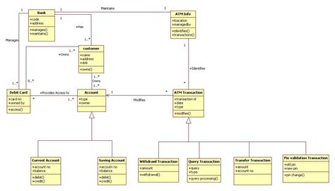 Class Diagram Atm Uml Tutorial For Beginners