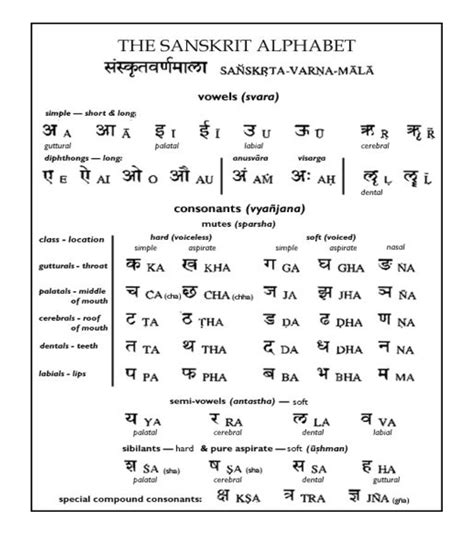 Sanskrit Vowels