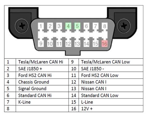 Obd2 Pinout Box