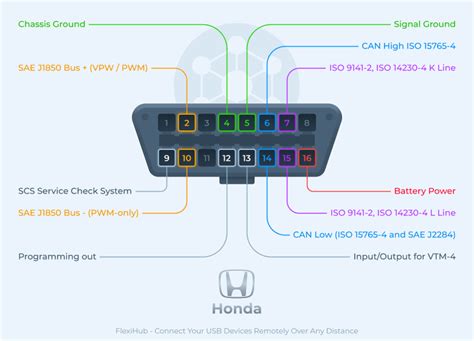 OBD2 Pinout Explained Major Car Brands Pinouts