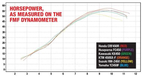 View online or download honda crf450r 2008 owner's manual. 450 SHOOTOUT WINNER AND DYNO RESULTS: THE WRAP | Dirt Bike ...