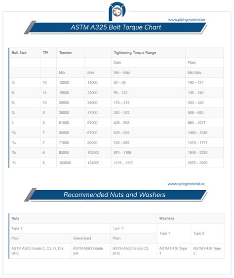 Astm A325 Bolt Torque Chart