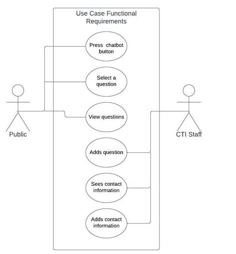 Solved Im Creating A Uml Use Case Diagram For A Chatbot