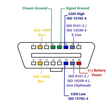 OBD2 Pinout Explained Major Car Brands Pinouts