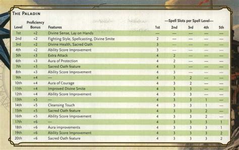 Dnd 5e Fighter Level Chart