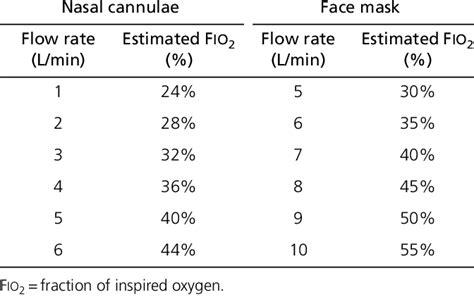 6 during nhf therapy at a flow rate sufficient to satisfy the patients inspiratory flow demand, the concentration of oxygen delivered will accurately reflect f i o 2 since there will be little to no entrainment of room air diluting the delivered gas. Estimated inspired oxygen concentration | Download Table