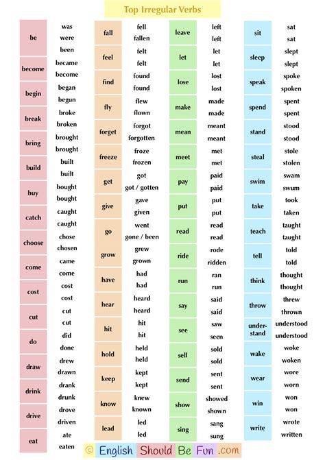 25 Most Common Irregular Verbs