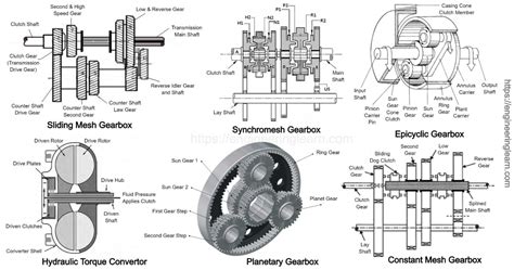 5 Types Of Gearbox And Their Components Complete Guide Engineering