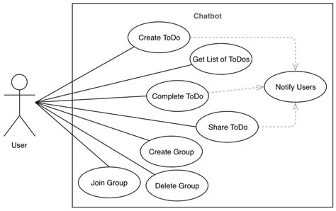 Use Case Diagram Of Ai Chatbot