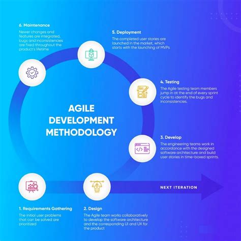 Agile Software Development Life Cycle Guide Designveloper